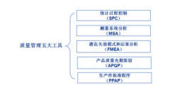 質(zhì)量管理五大工具之FMEA、APQP、PPAP介紹