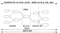 供應(yīng)鏈管理系統(tǒng)適用對(duì)象、應(yīng)用領(lǐng)域