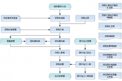 采購管理系統(tǒng)主要功能