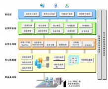 網(wǎng)上審批系統(tǒng)之技術(shù)架構(gòu)模型