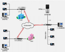 門禁考勤系統(tǒng)如何實(shí)現(xiàn)故障處理？
