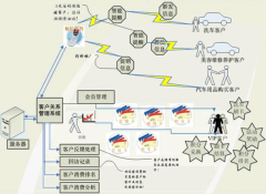 汽車客戶管理系統(tǒng)基本介紹