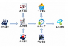 汽車客戶管理系統(tǒng)主要是抓了3條主線