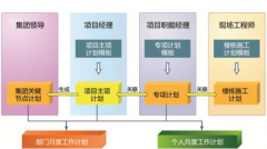 房地產(chǎn)項(xiàng)目管理軟件特點(diǎn)