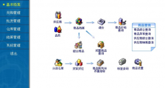 批發(fā)零售管理軟件功能介紹