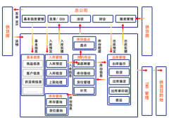 商品庫存管理系統(tǒng)功能說明