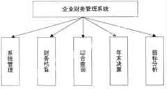企業(yè)財(cái)務(wù)管理系統(tǒng)需求分析設(shè)計(jì)