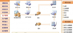 速達(dá)erp系統(tǒng)高端企業(yè)管理系統(tǒng)因地制宜