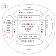 crm管理軟件有哪些角色分配？