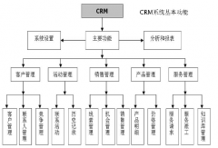 誰能推薦CRM軟件？