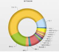 crm系統(tǒng)都有哪些功能？