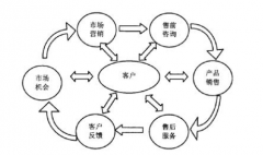 CRM客戶關(guān)系管理的核心理念是什么？