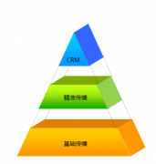 CRM的優(yōu)勢體現(xiàn)在哪些方面？
