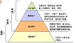 CRM系統(tǒng)的作用有哪些？