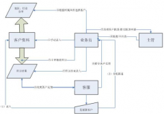 哪些企業(yè)適合實(shí)施CRM？