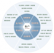 CRM為企業(yè)帶來哪些核心競爭力