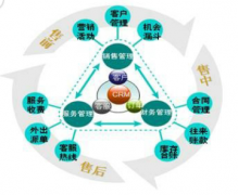CRM是如何進(jìn)行銷售過程管理的？