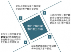 CRM系統(tǒng)對企業(yè)有什么作用？