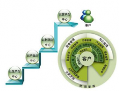 CRM系統(tǒng)實(shí)施有哪些關(guān)鍵點(diǎn)？分別是什么？