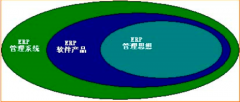 erp系統(tǒng)包括哪些？