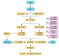 ERP系統(tǒng)怎么使用？現(xiàn)在的ERP使用怎么樣？