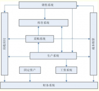 ERP系統(tǒng)都包括哪些模塊？ERP系統(tǒng)和OA系統(tǒng)有什么區(qū)別？