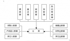 ERP庫(kù)存管理的功能包括哪些？