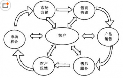 如何充分利用客戶管理軟件進(jìn)行客戶管理？
