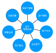 客戶管理軟件對企業(yè)有哪些作用？