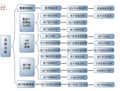 請問什么客戶管理軟件好用？