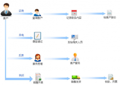 有什么好用的客戶管理系統(tǒng)軟件嗎？