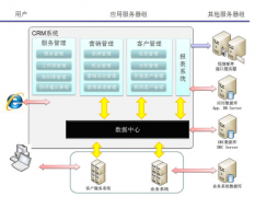 客戶關系管理軟件怎么選擇？