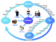 求一款客戶管理軟件?。?！