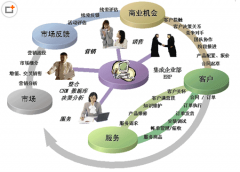 好用的客戶關系管理系統(tǒng)有哪些？