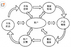 求最好用的客戶管理軟件！