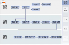 企業(yè)為什么需要CRM客戶管理系統(tǒng)？那個(gè)客戶管理軟件哪一家的比較好？