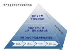 誰知道免費(fèi)客戶管理系統(tǒng)怎么樣？麻煩說一下，謝謝!