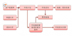 誰(shuí)知道 汽車4S店 客戶管理系統(tǒng),可以是單機(jī)的,免費(fèi)的?給發(fā)一個(gè)！