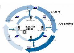 網(wǎng)絡(luò)辦公系統(tǒng)是什么？哪家好？