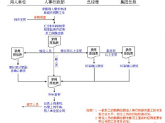 人事管理軟件費用是多少？多謝~