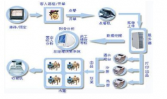 餐飲管理軟件系統(tǒng)特點