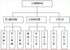 人事工資管理系統(tǒng)需要建幾個(gè)表？每個(gè)表中應(yīng)該有哪幾項(xiàng)？