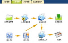 幾個(gè)人工資表是如何制作？