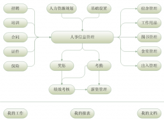人事管理系統(tǒng)程序包括哪些內(nèi)容？