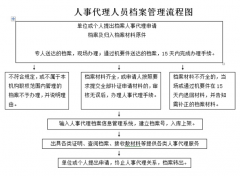 企業(yè)人事管理系統(tǒng)需要哪些模塊？