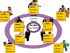 國內(nèi)外人事管理系統(tǒng)研究現(xiàn)狀是什么？