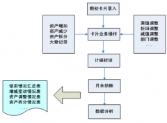 固定資產管理系統(tǒng)與總賬系統(tǒng)和其他系統(tǒng)的關系是什么？