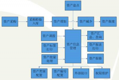 求一款 固定資產(chǎn)管理軟件！