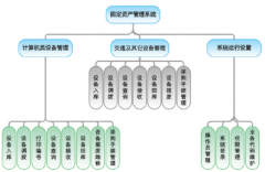 如何選擇固定資產(chǎn)管理軟件？