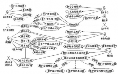 成本管理的技術和工具有哪些？